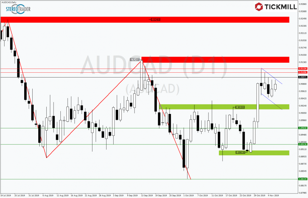 Tickmill-Analyse: AUDCAD mit bullischer Chance