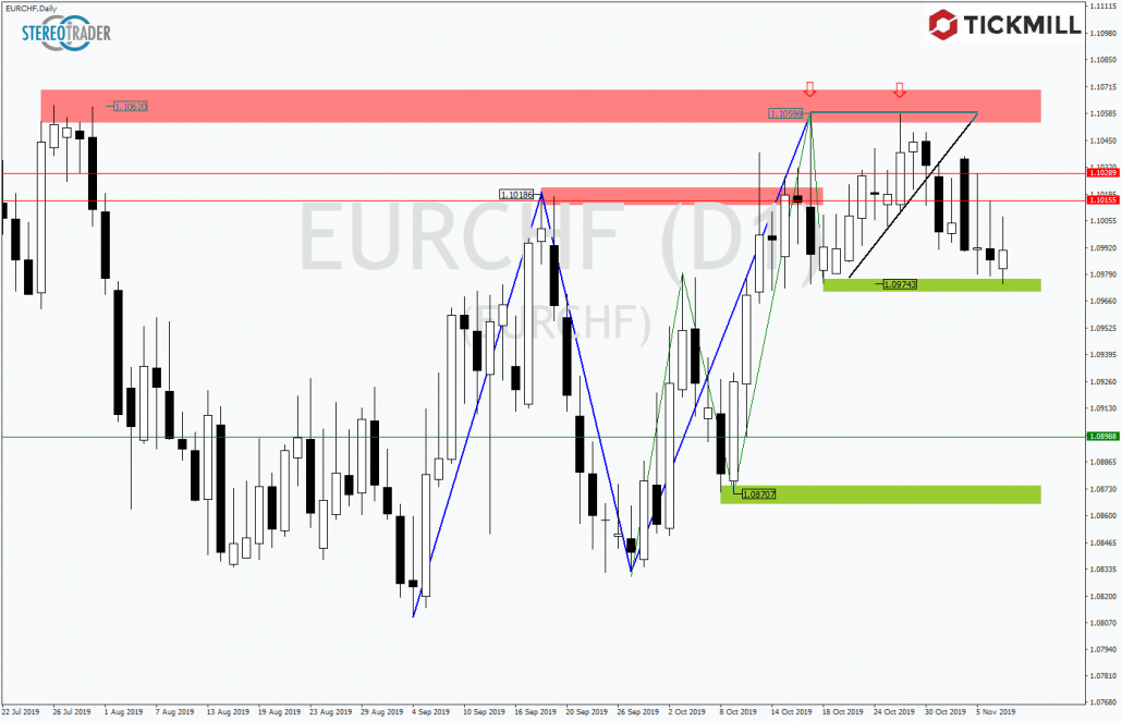 Tickmill-Analyse: EURCHF am Support