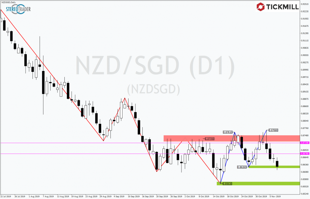 Tickmill-Analyse: NZDSGD mit Kurs auf Jahrestief