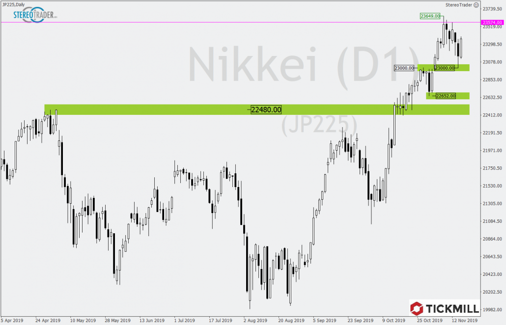 Tickmill-Analyse: Nikkei im Tageschart
