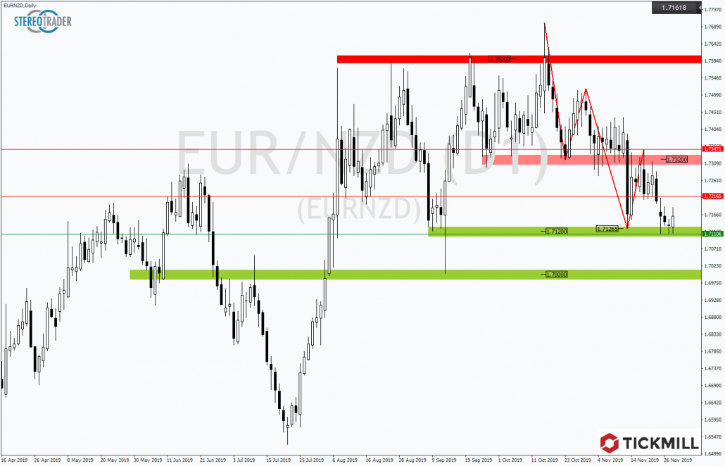 Tickmill-Analyse: EURNZD am Support