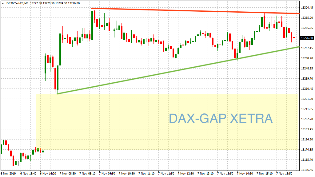 Blick auf das DAX-GAP zu Mittwoch