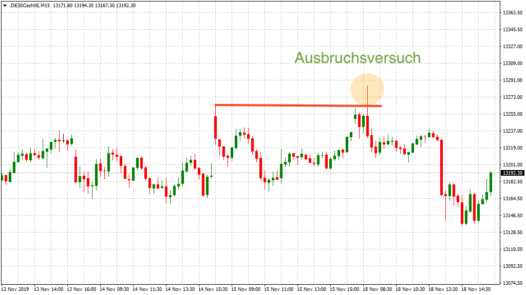 DAX-Ausbruchsversuch am Montag