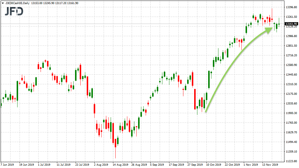 Tendenz im DAX noch grün
