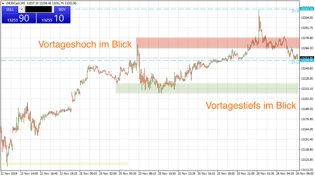 DAX-Begrenzungen aus Vortag