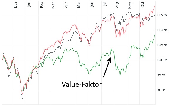 Momentum-Aktien (schwarz) und Quality-Aktien (rot) und Value-Aktien (grün) im Vergleich