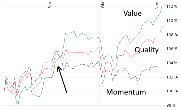 Value-Aktien schlagen Momentum-Aktien