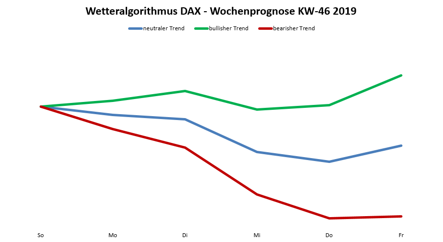 Prognose für die aktuelle Handelswoche