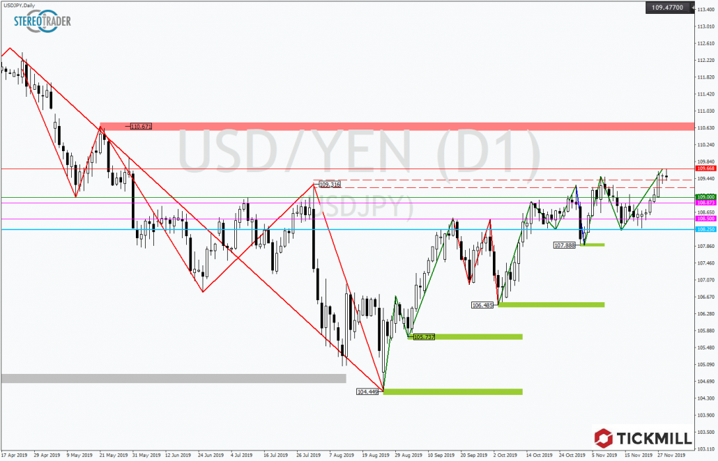 Tickmill-Analyse: USDJPY knackt Abwärtstrend der Woche