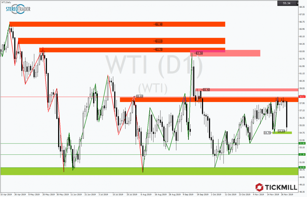 Tickmill-Analyse: Ölpreis im WTI