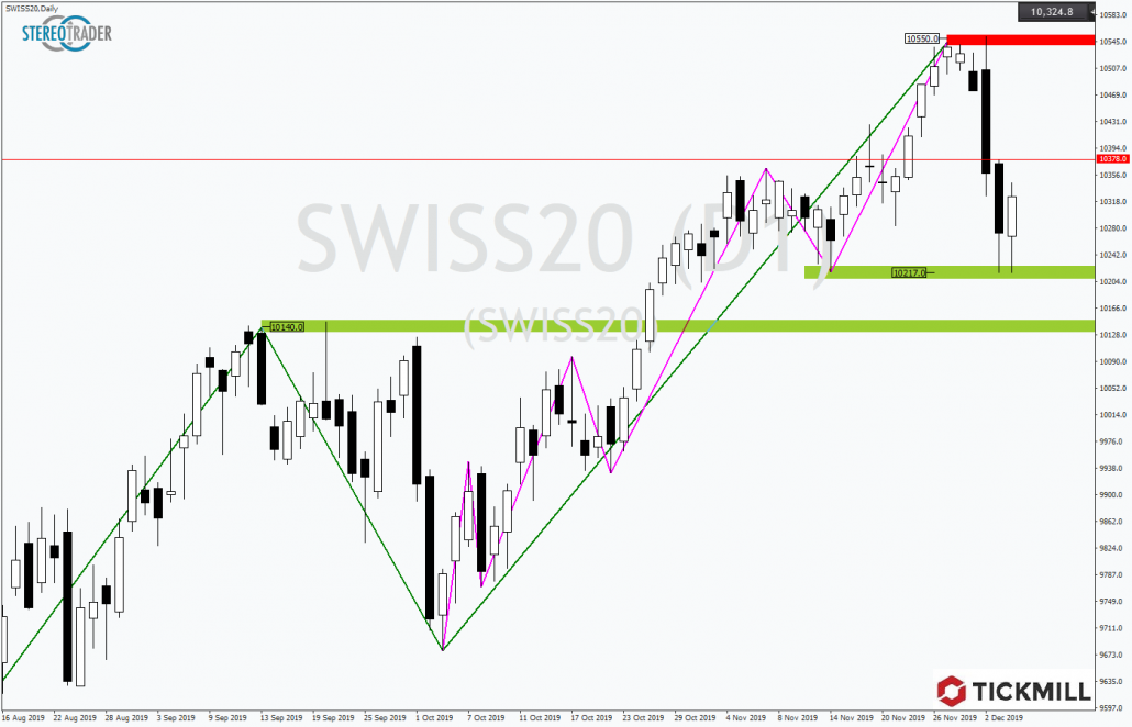 Tickmill-Analyse: Schweizer Aktienindex im Aufwärtstrend