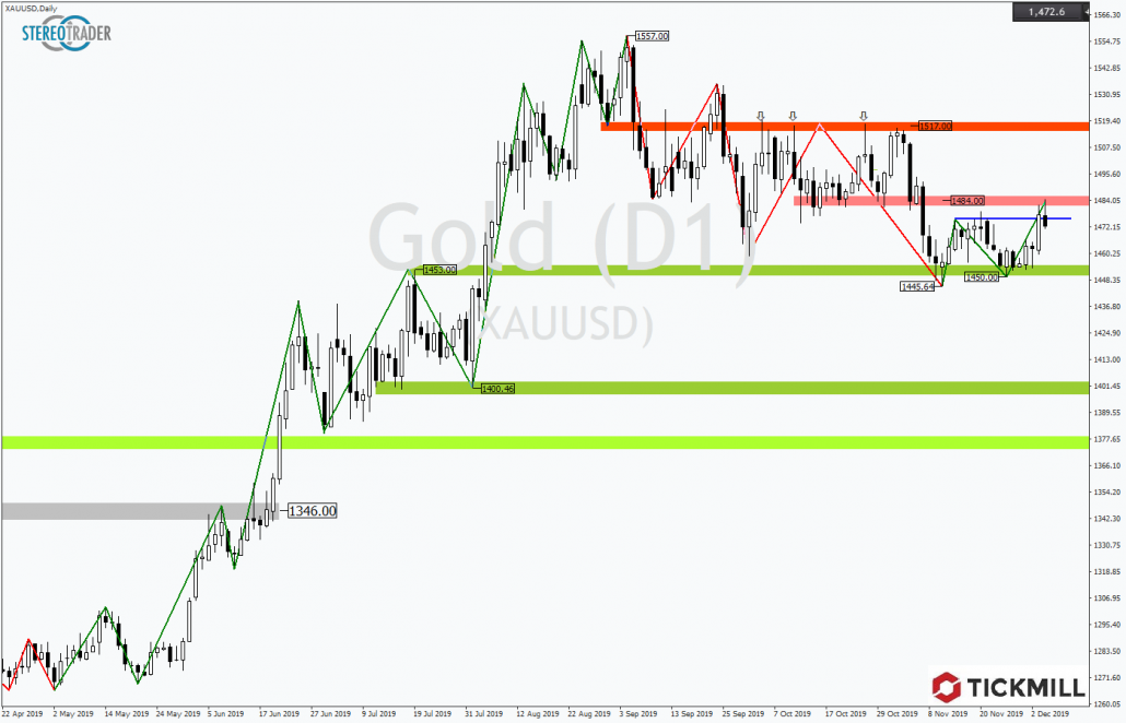 Tickmill-Analyse: Gold im Tageschart