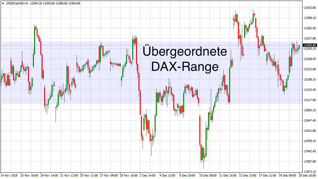 DAX-Range erneut im Fokus