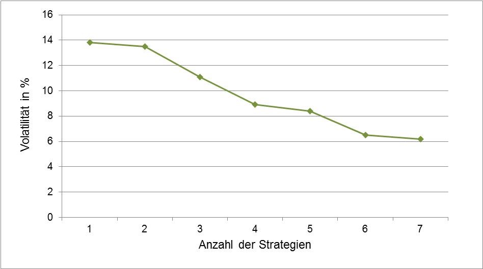 Abbildung 2: Portfoliovolatilität in Abhängigkeit zur Anzahl an Strategien