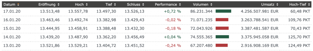 DAX-Handelstage der Woche