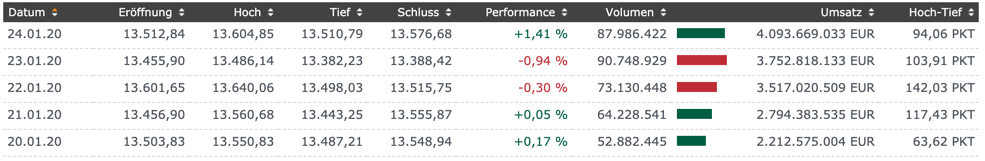 DAX-Handelstage der KW4