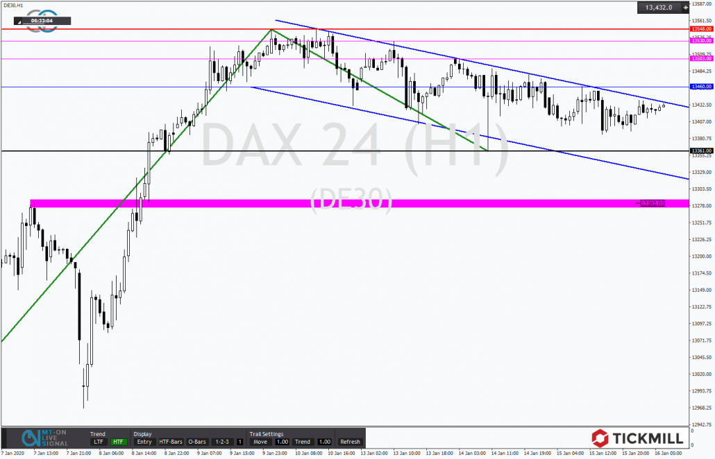 Tickmill-Analyse: DAX mit Bullenflagge