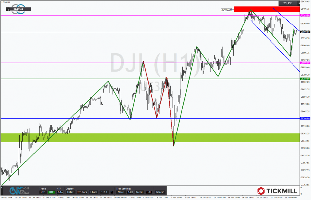 Tickmill-Analyse: Bullische Flagge im Dow 30
