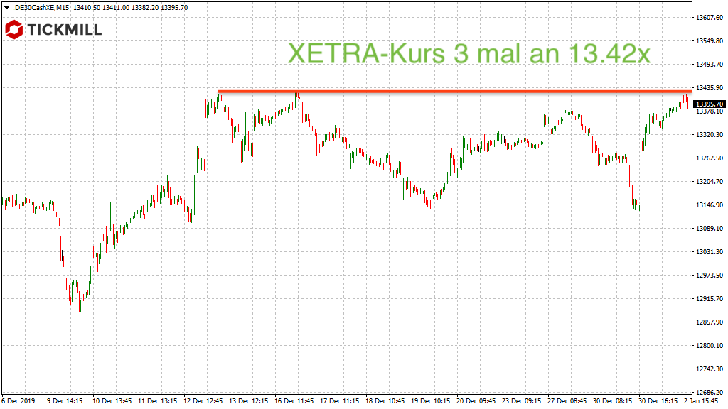 XETRA-DAX erneut an 13.425