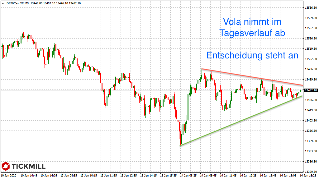Abnehmende Vola am Dienstag im DAX