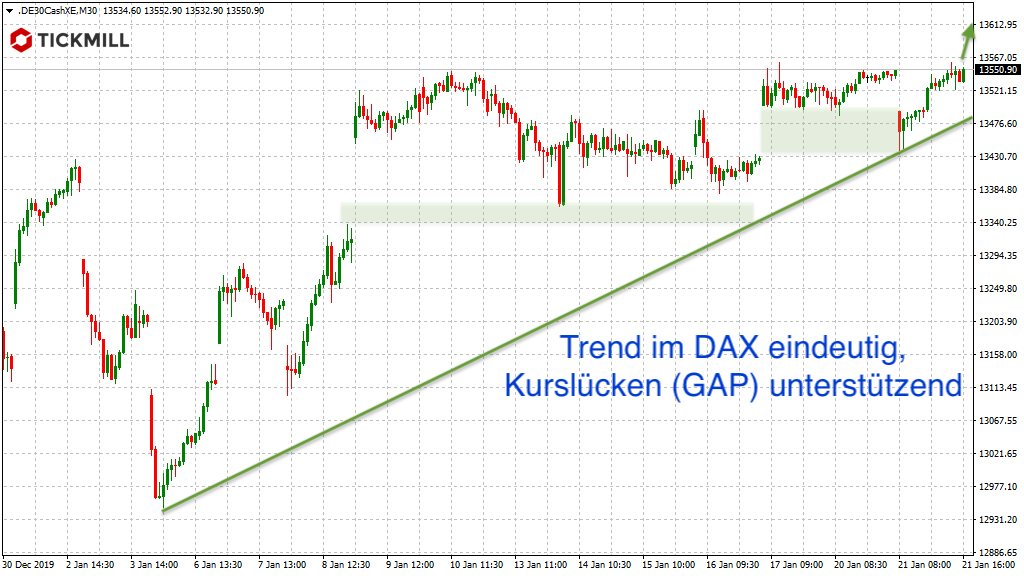 DAX-Trend zeigt weiter nach oben