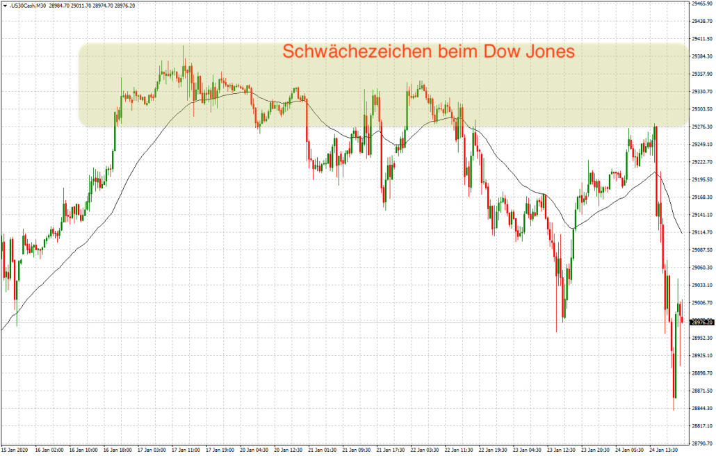 Schwäche beim Dow Jones