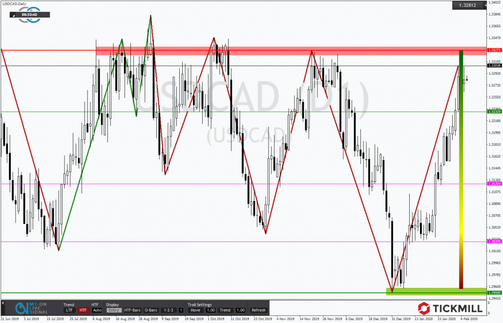Tickmill-Analyse: USDCAD mit Abwärtspotential