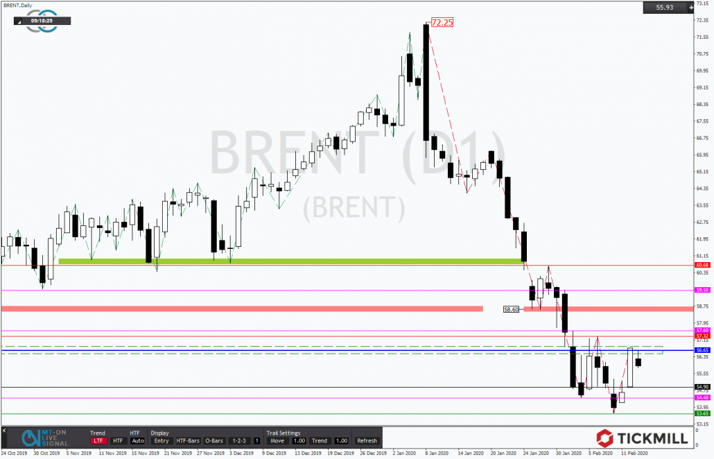 Tickmill-Analyse: BRENT im Tageschart