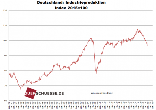 Industrieproduktion aus Deutschland